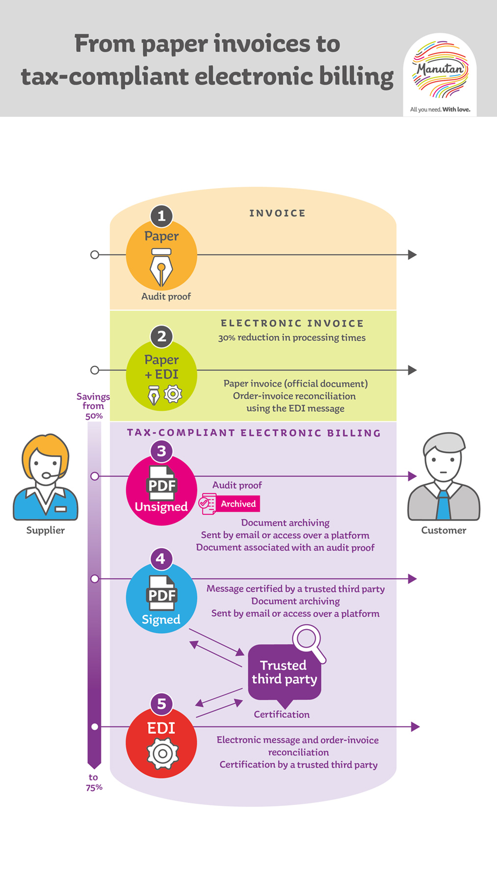 Diagram illustrating the evolution from paper to tax-compliant electronic billing.